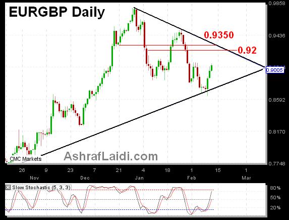 EURGBP Feb 12 EURGBP How High? - EURGBP Feb 12 (Chart 1)